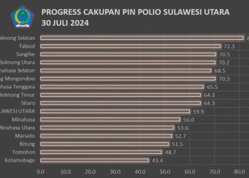 Raih Peringkat Pertama, Progres PIN Polio di Bolsel Capai 81,6 Persen