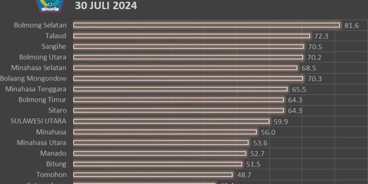 Raih Peringkat Pertama, Progres PIN Polio di Bolsel Capai 81,6 Persen