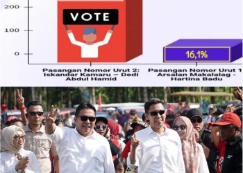 Lembaga Survei JSN Rilis Pasangan IDEAL Unggul 78,3 Persen di Pilkada Bolsel