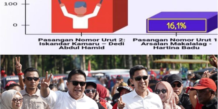 Lembaga Survei JSN Rilis Pasangan IDEAL Unggul 78,3 Persen di Pilkada Bolsel